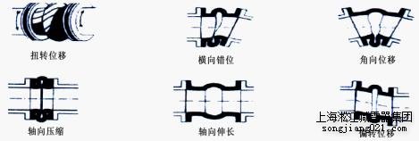 可曲撓橡膠接頭偏轉位移示意圖